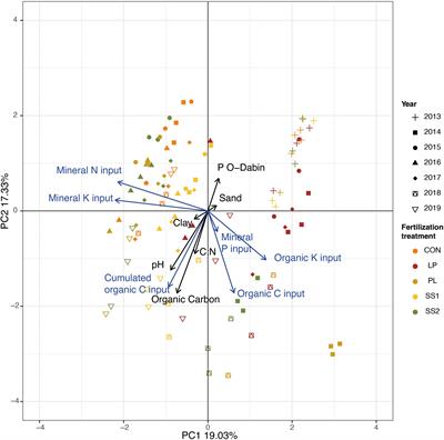 Dynamic of bacterial and archaeal diversity in a tropical soil over 6 years of repeated organic and inorganic fertilization